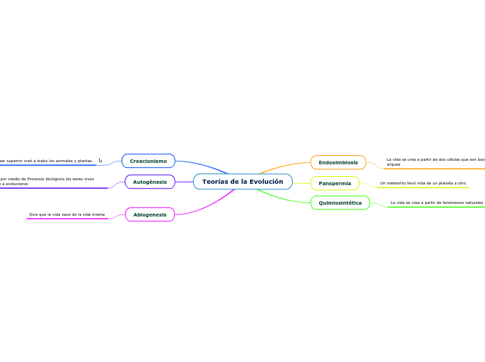 Teorías de la Evolución