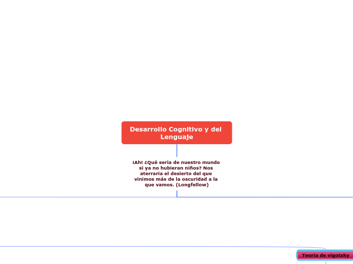 Desarrollo Cognitivo y del Lenguaje - Mapa Mental