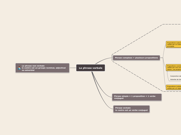La phrase verbale - Carte Mentale