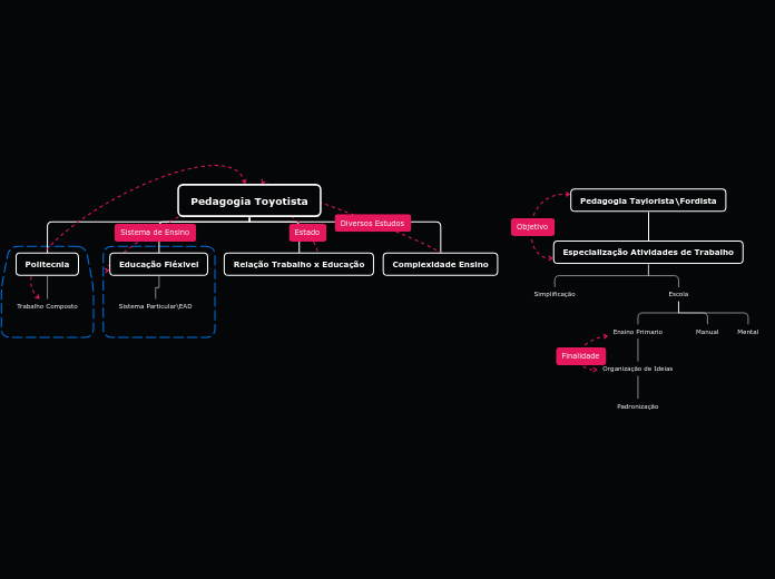 Pedagogia Toyotista - Mapa Mental