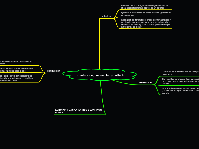 conduccion, conveccion y radiacion - Mapa Mental