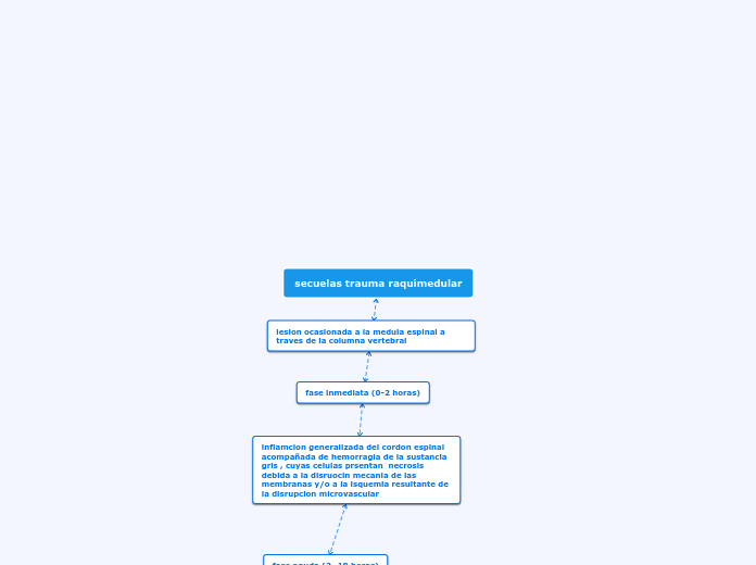 secuelas trauma raquimedular