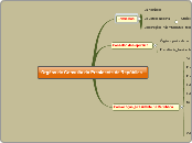 Órgãos de Consulta do Presidente da Rep...- Mapa Mental