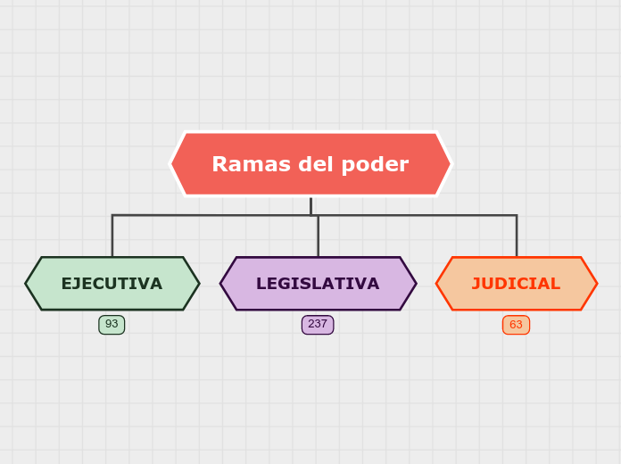 Ramas del poder - Mapa Mental