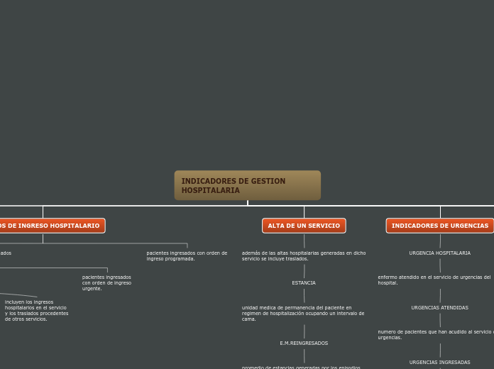 INDICADORES DE GESTION HOSPITALARIA - Mapa Mental