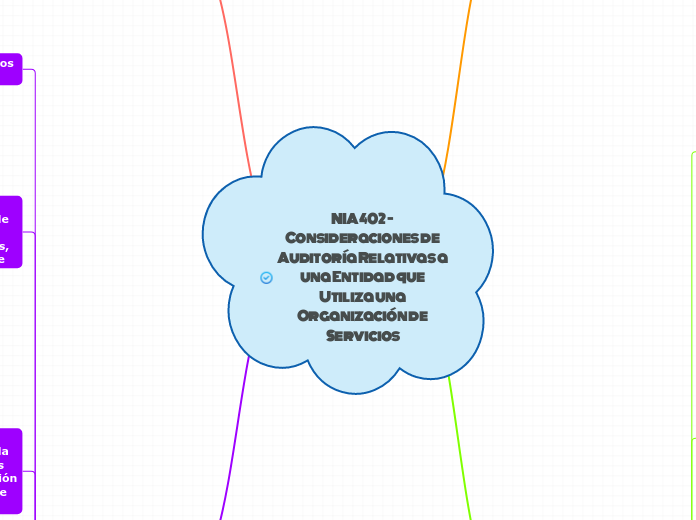 NIA 402 - Consideraciones de Auditoría ...- Mapa Mental