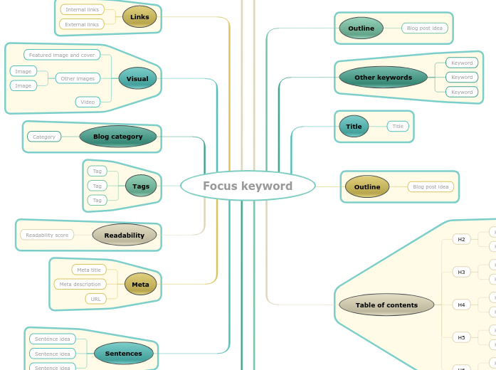 How to write a SEO-friendly blog post