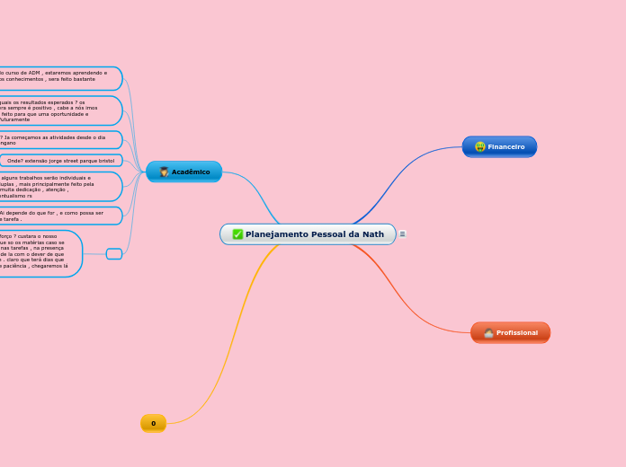 Planejamento Pessoal da Nath - Mapa Mental