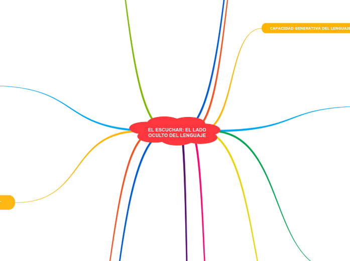 EL ESCUCHAR: EL LADO
OCULTO DEL LENGUAJ...- Mapa Mental