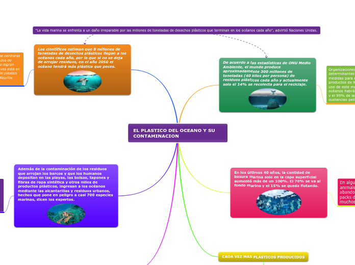 EL PLASTICO DEL OCEANO Y SU CONTAMINACI...- Mapa Mental