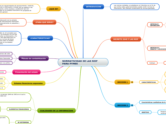 NORMATIVIDAD DE LAS NIIF PARA PYMES