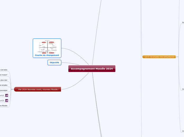Accompagnement Moodle 2024