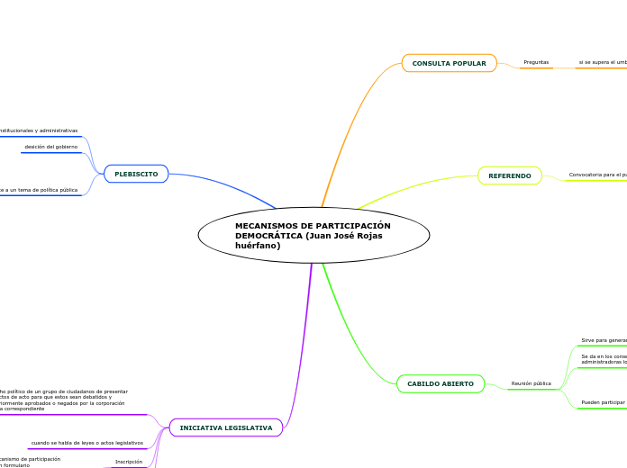 MECANISMOS DE PARTICIPACIÓN DEMOCRÁTICA (Juan José Rojas huérfano)