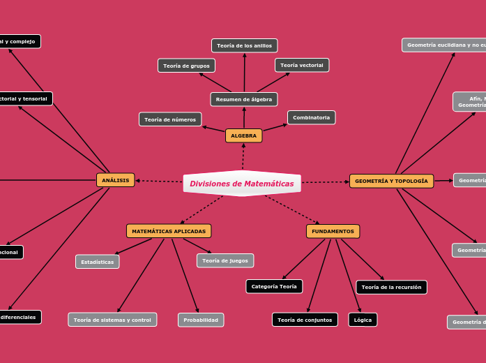 Divisiones de Matemáticas