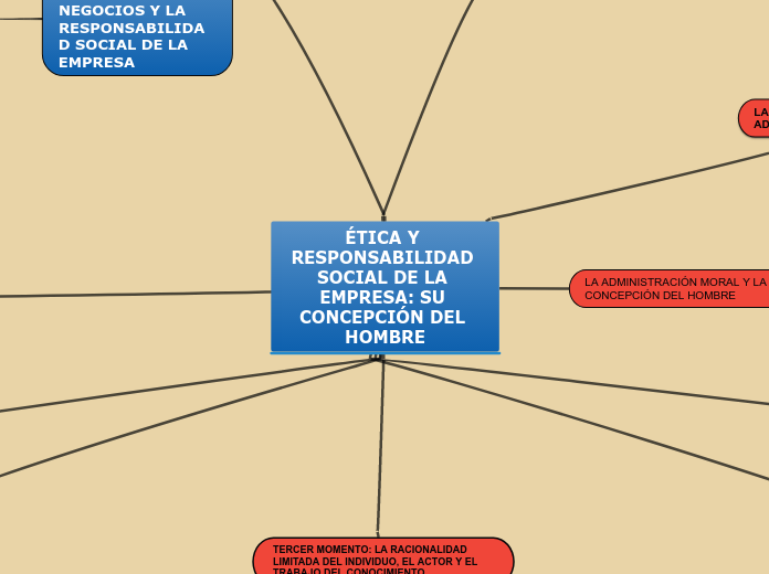 ÉTICA Y RESPONSABILIDAD SOCIAL DE LA EM...- Mapa Mental