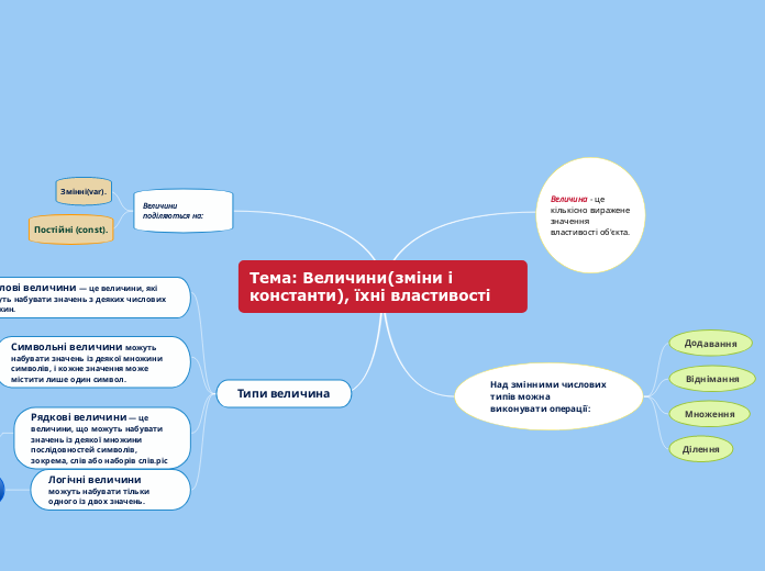 Тема: Величини(зміни і константи...- Мыслительная карта