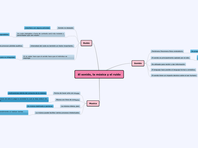 El sonido, la música y el ruido