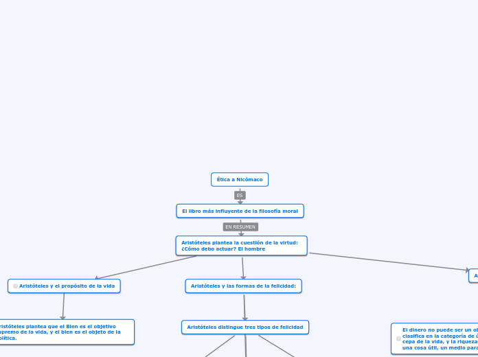 Ética a Nicómaco - Mapa Mental
