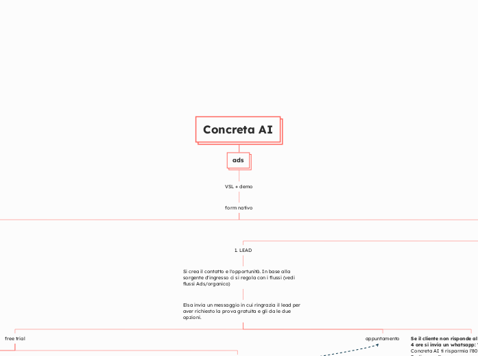 Concreta AI