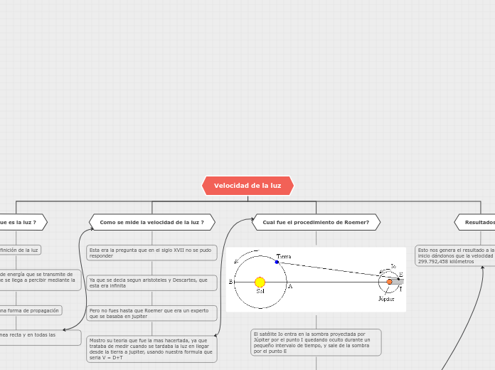 Velocidad de la luz - Mapa Mental
