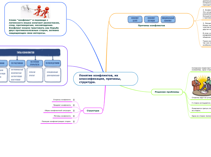 Понятие конфликтов, их классификация, причины, структура.