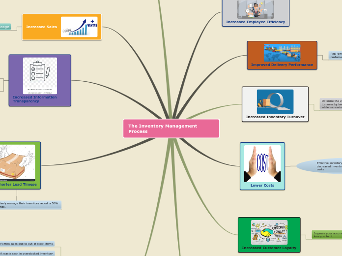 The Inventory Management Process