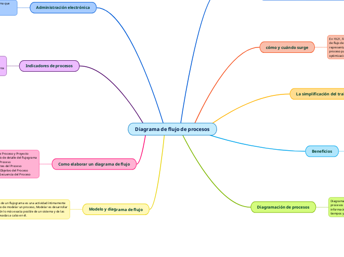 Diagrama de flujo de procesos