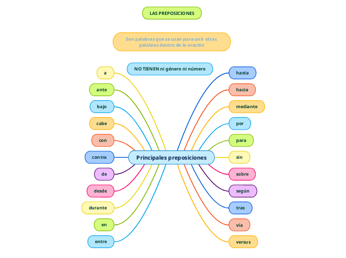 Principales preposiciones