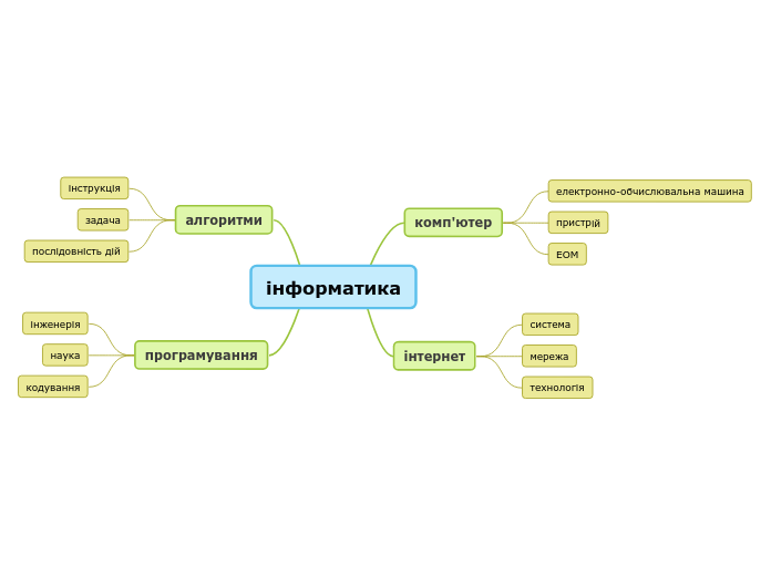 інформатика - Мыслительная карта