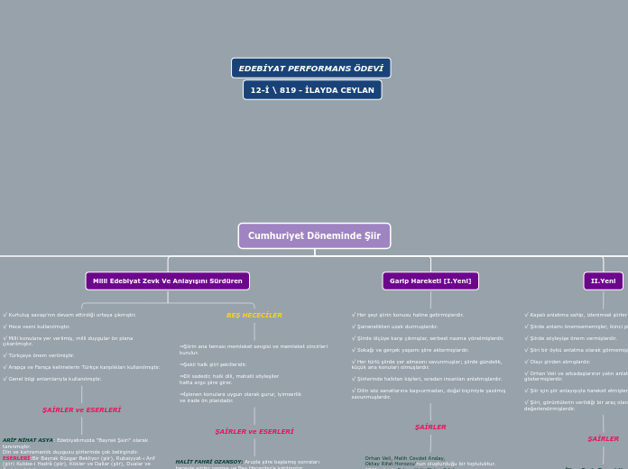 Cumhuriyet Döneminde Şiir - Mind Map