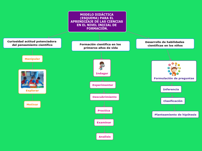 MODELO DIDÁCTICA (ESQUEMA) PARA EL APRENDIZAJE DE LAS CIENCIAS EN EL NIVEL INICIAL DE FORMACIÓN.