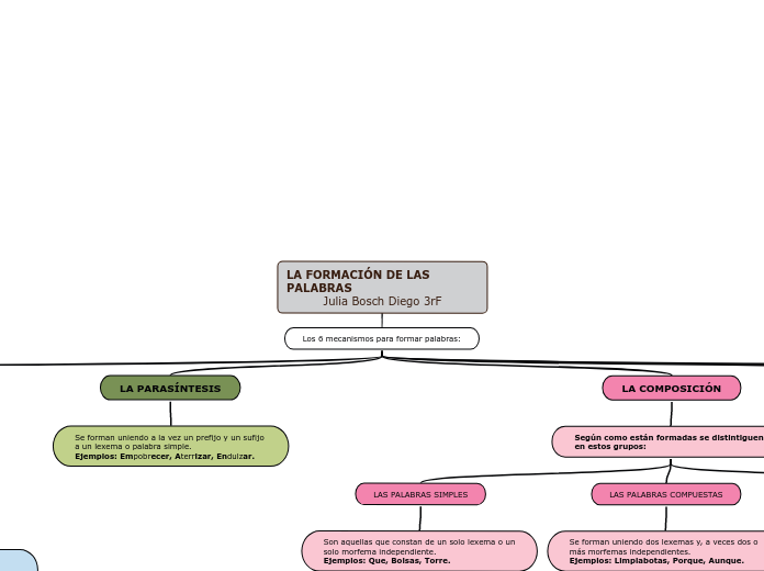 LA FORMACIÓN DE LAS              PALABRAS                                    Julia Bosch Diego 3rF