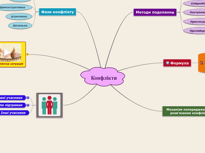 Конфлікти - Мыслительная карта