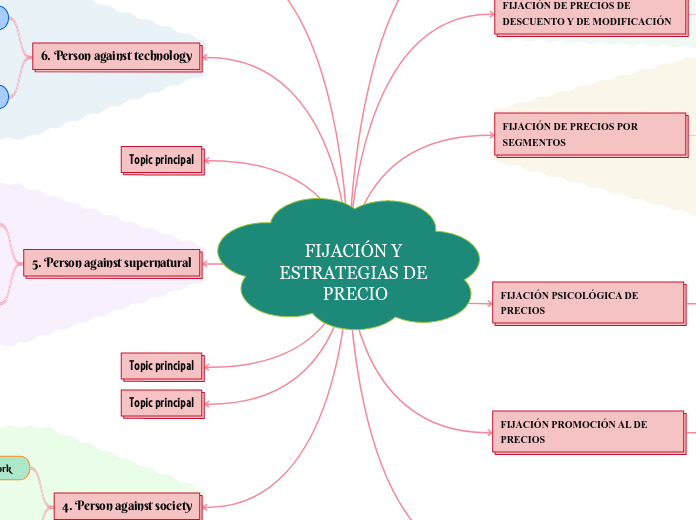 FIJACIÓN Y ESTRATEGIAS DE PRECIO - Mapa Mental