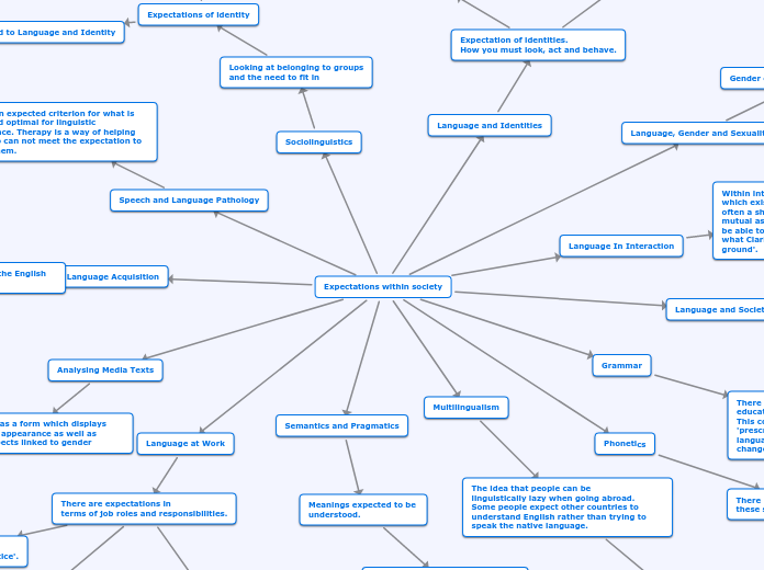 Mind Map