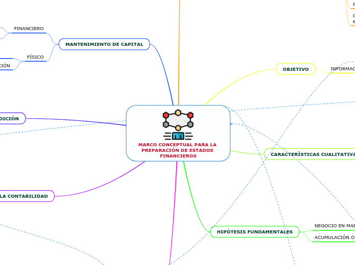 MARCO CONCEPTUAL PARA LA PREPARACIÓN DE...- Mapa Mental