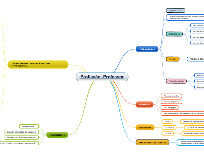 Profissão: Professor - Mapa Mental