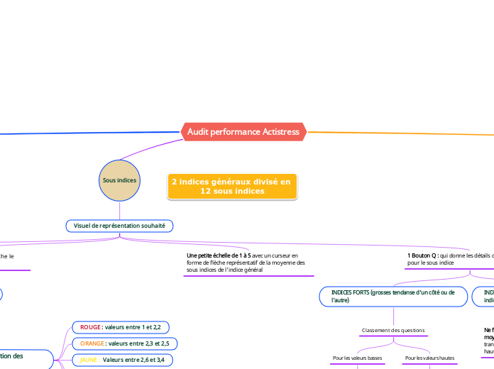 Audit performance Actistress - Carte Mentale