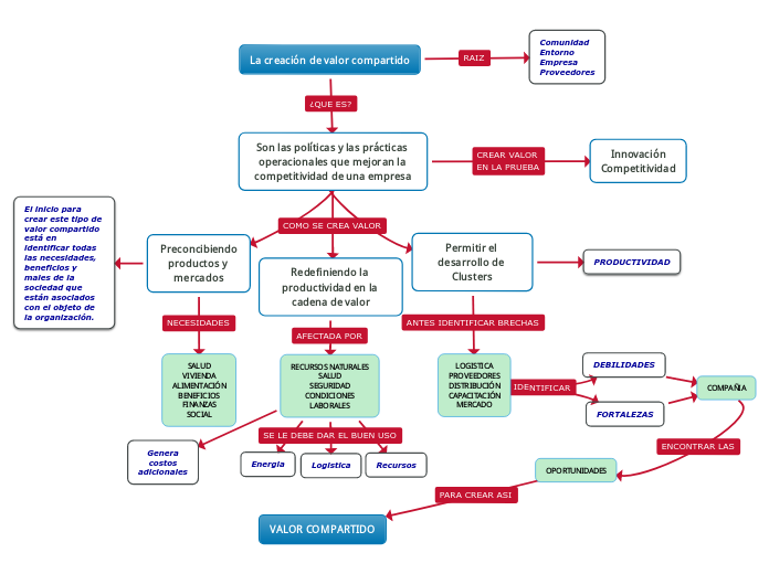 La creación de valor compartido