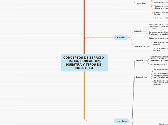 CONCEPTOS DE ESPACIO FÍSICO, POBLACIÓN,...- Mapa Mental