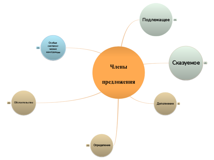 Члены
предложения - Мыслительная карта