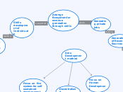 Arzu Development method - Mind Map