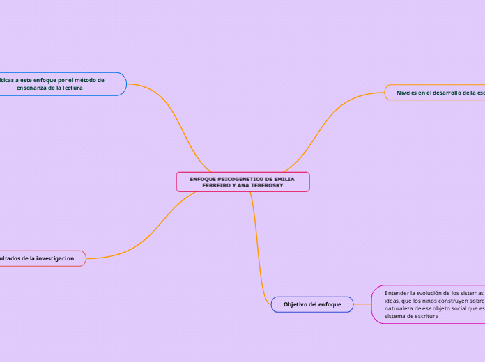 ENFOQUE PSICOGENETICO DE EMILIA FERREIRO Y ANA TEBEROSKY