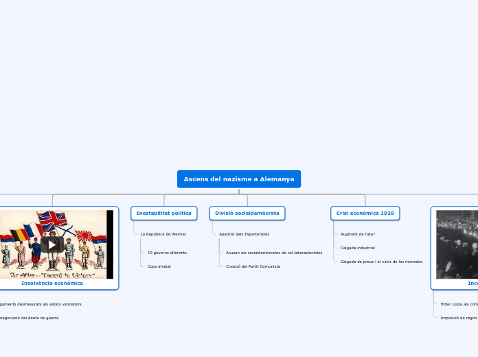 Ascens del nazisme a Alemanya - Mapa Mental
