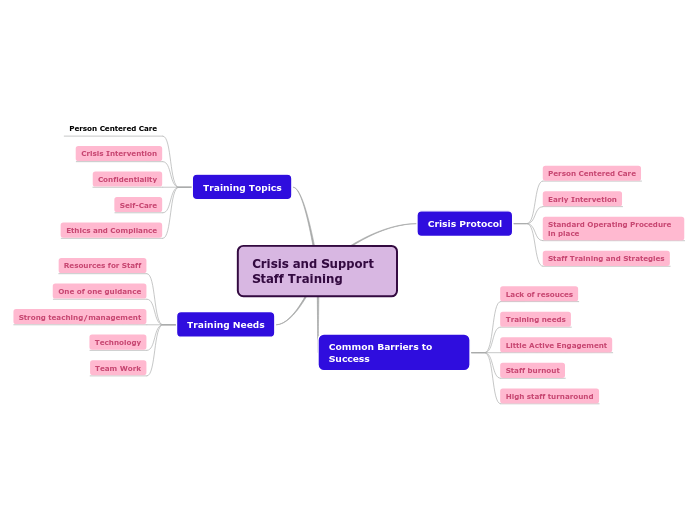 Crisis and Support Staff Training