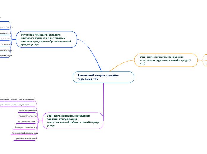 Этический кодекс онлайн-обучения...- Мыслительная карта