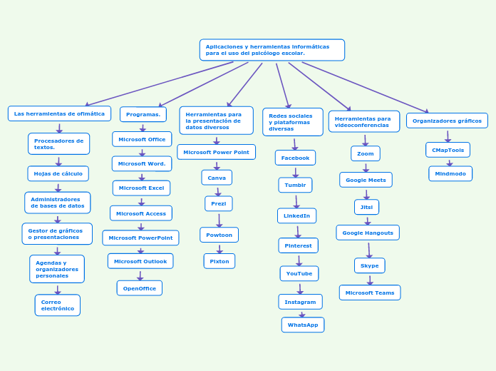 Aplicaciones y herramientas informáticas para el uso del psicólogo escolar.