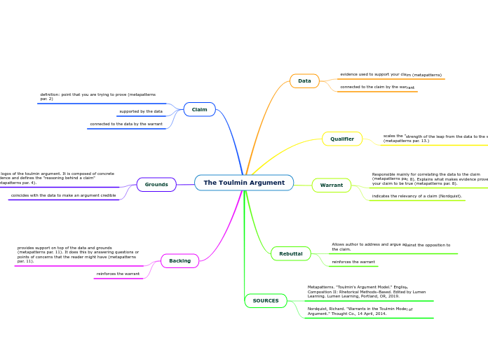 The Toulmin Argument