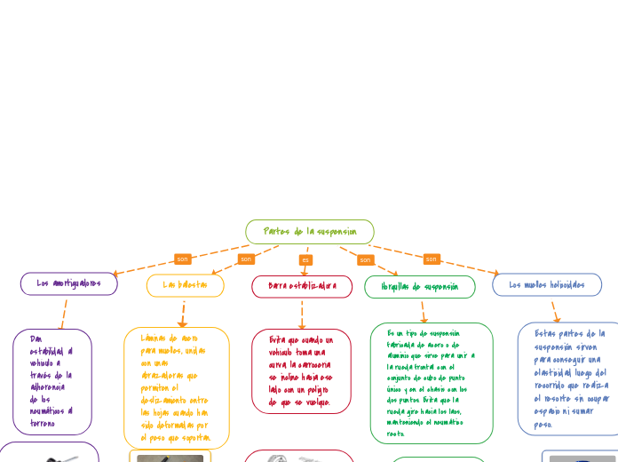 Partes de la suspension