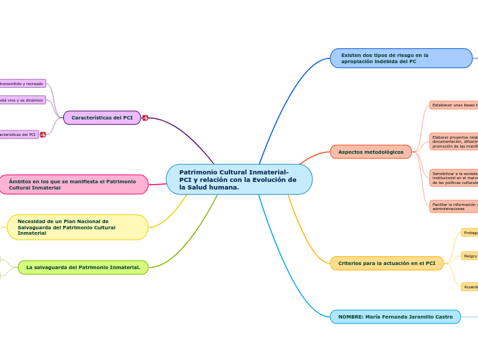 Patrimonio Cultural Inmaterial-PCI y relación con la Evolución de la Salud humana.